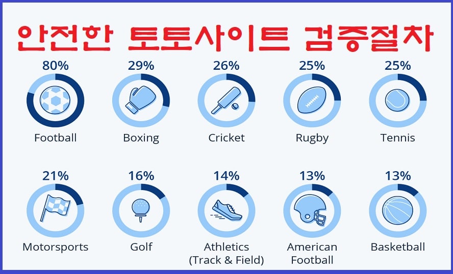 안전한 토토사이트 검증절차