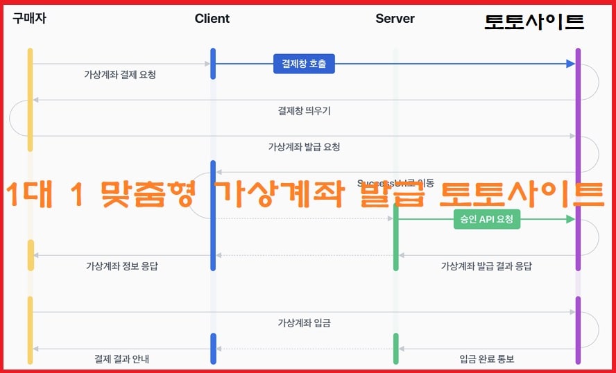 1대 1 맞춤형 가상계좌 발급 토토사이트